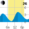 Pawleys Island South tide chart for Monday, August 26, 2024