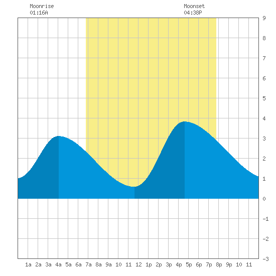 Pawleys Island South tide chart for Wednesday, August 28, 2024