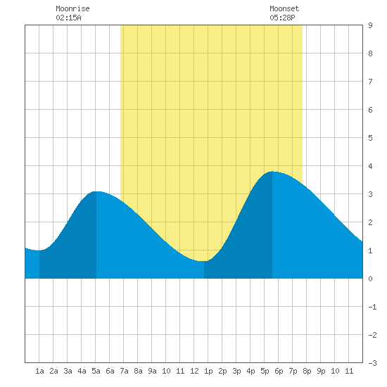 Pawleys Island South tide chart for Thursday, August 29, 2024