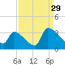 Pawleys Island South tide chart for Thursday, August 29, 2024