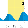 Pawleys Island South tide chart for Friday, August 2, 2024