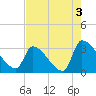 Pawleys Island South tide chart for Saturday, August 3, 2024