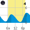 Pawleys Island South tide chart for Sunday, August 4, 2024