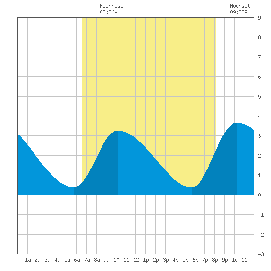 Pawleys Island South tide chart for Tuesday, August 6, 2024