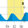 Pawleys Island South tide chart for Tuesday, August 6, 2024