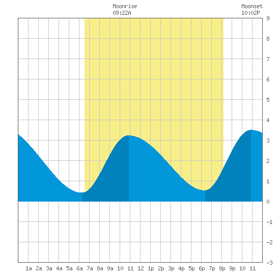 Pawleys Island South tide chart for Wednesday, August 7, 2024