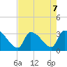 Pawleys Island South tide chart for Wednesday, August 7, 2024