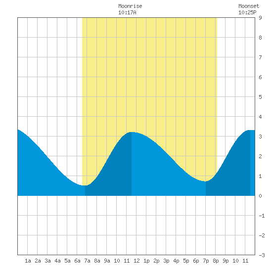 Pawleys Island South tide chart for Thursday, August 8, 2024