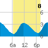 Pawleys Island South tide chart for Thursday, August 8, 2024