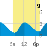 Pawleys Island South tide chart for Friday, August 9, 2024