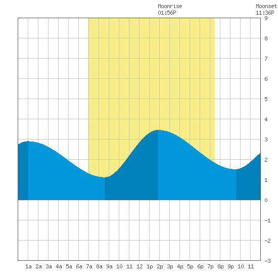 Pawleys Island South tide chart for Tuesday, September 10, 2024