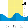 Pawleys Island South tide chart for Tuesday, September 10, 2024