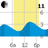 Pawleys Island South tide chart for Wednesday, September 11, 2024