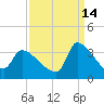 Pawleys Island South tide chart for Saturday, September 14, 2024