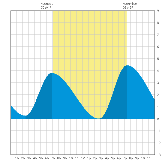 Pawleys Island South tide chart for Monday, September 16, 2024