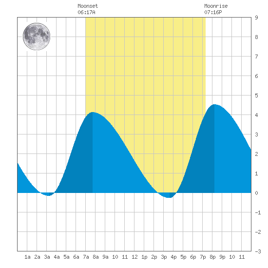 Pawleys Island South tide chart for Tuesday, September 17, 2024