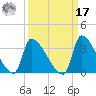 Pawleys Island South tide chart for Tuesday, September 17, 2024