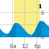 Pawleys Island South tide chart for Sunday, September 1, 2024