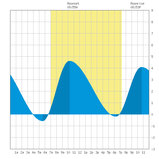 Pawleys Island South tide chart for Friday, September 20, 2024