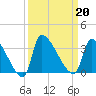 Pawleys Island South tide chart for Friday, September 20, 2024