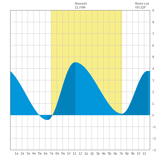 Pawleys Island South tide chart for Saturday, September 21, 2024