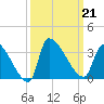 Pawleys Island South tide chart for Saturday, September 21, 2024