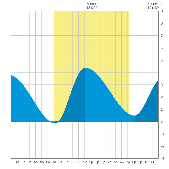 Pawleys Island South tide chart for Sunday, September 22, 2024