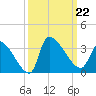 Pawleys Island South tide chart for Sunday, September 22, 2024