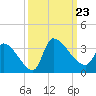 Pawleys Island South tide chart for Monday, September 23, 2024