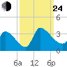 Pawleys Island South tide chart for Tuesday, September 24, 2024