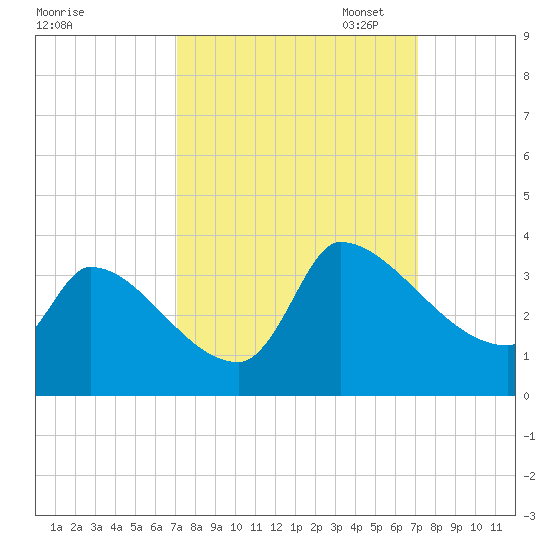 Pawleys Island South tide chart for Wednesday, September 25, 2024
