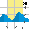 Pawleys Island South tide chart for Wednesday, September 25, 2024