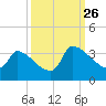 Pawleys Island South tide chart for Thursday, September 26, 2024