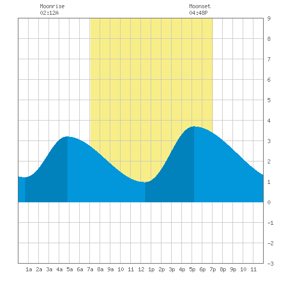 Pawleys Island South tide chart for Friday, September 27, 2024