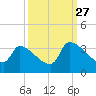 Pawleys Island South tide chart for Friday, September 27, 2024