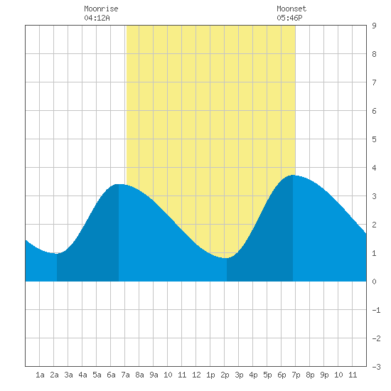 Pawleys Island South tide chart for Sunday, September 29, 2024