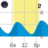 Pawleys Island South tide chart for Monday, September 2, 2024