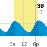 Pawleys Island South tide chart for Monday, September 30, 2024