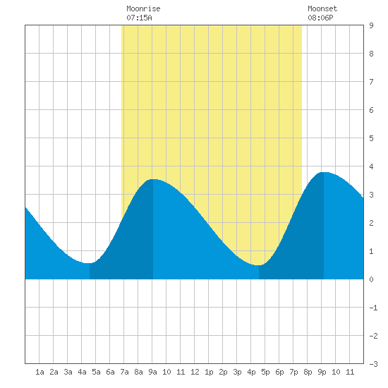 Pawleys Island South tide chart for Tuesday, September 3, 2024