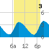 Pawleys Island South tide chart for Tuesday, September 3, 2024