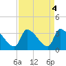 Pawleys Island South tide chart for Wednesday, September 4, 2024