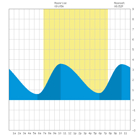 Pawleys Island South tide chart for Thursday, September 5, 2024