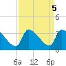 Pawleys Island South tide chart for Thursday, September 5, 2024