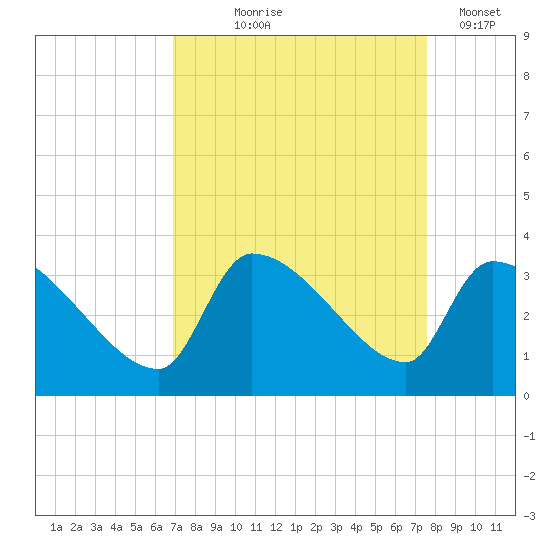 Pawleys Island South tide chart for Friday, September 6, 2024