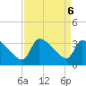 Pawleys Island South tide chart for Friday, September 6, 2024