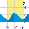 Pawleys Island South tide chart for Saturday, September 7, 2024