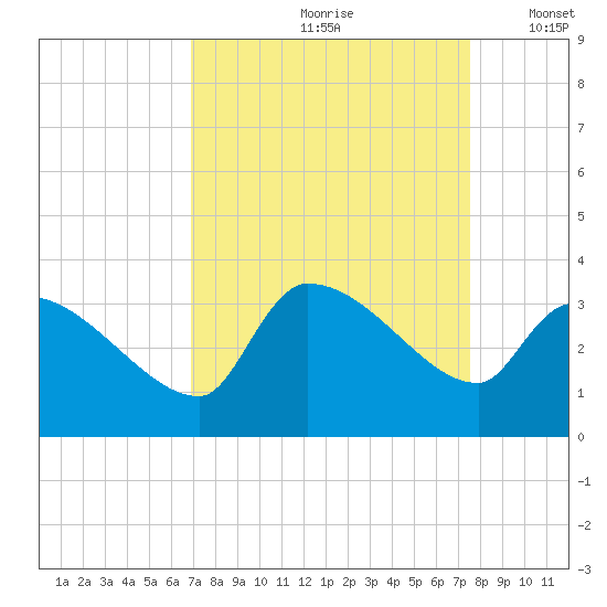Pawleys Island South tide chart for Sunday, September 8, 2024
