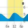 Pawleys Island South tide chart for Sunday, September 8, 2024