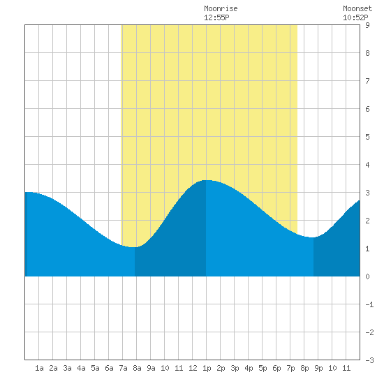 Pawleys Island South tide chart for Monday, September 9, 2024