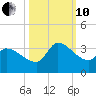 Pawleys Island South tide chart for Thursday, October 10, 2024